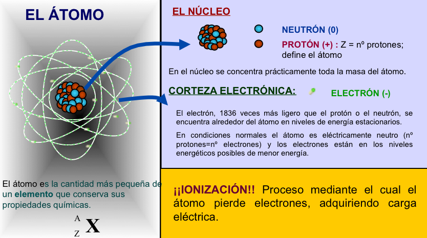 La radiactividad - Catedra Enresa-UCO